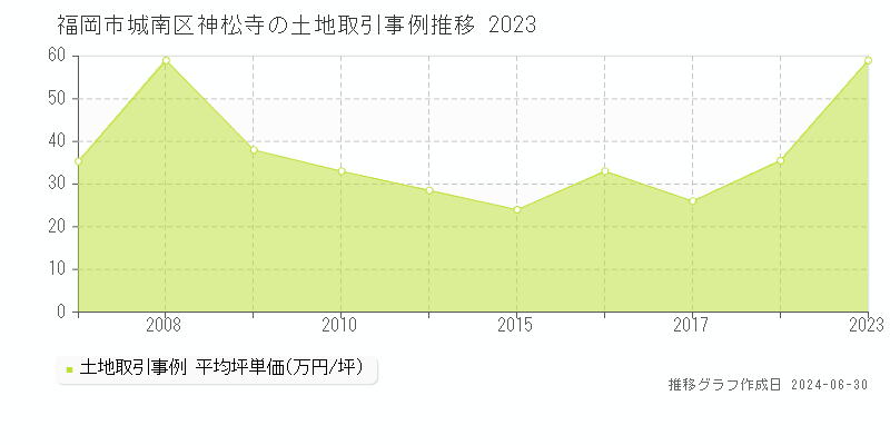 福岡市城南区神松寺の土地取引事例推移グラフ 