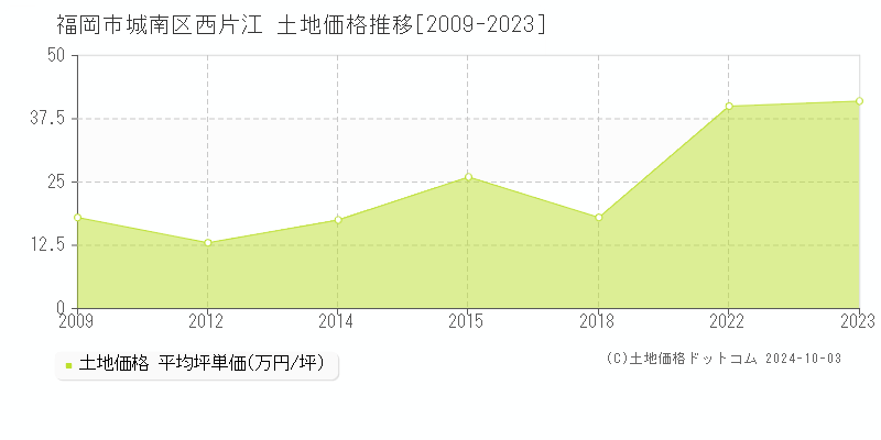 西片江(福岡市城南区)の土地価格推移グラフ(坪単価)[2009-2023年]