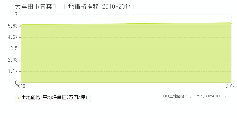 青葉町(大牟田市)の土地価格推移グラフ(坪単価)[2010-2014年]