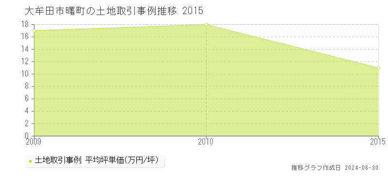 大牟田市曙町の土地取引事例推移グラフ 