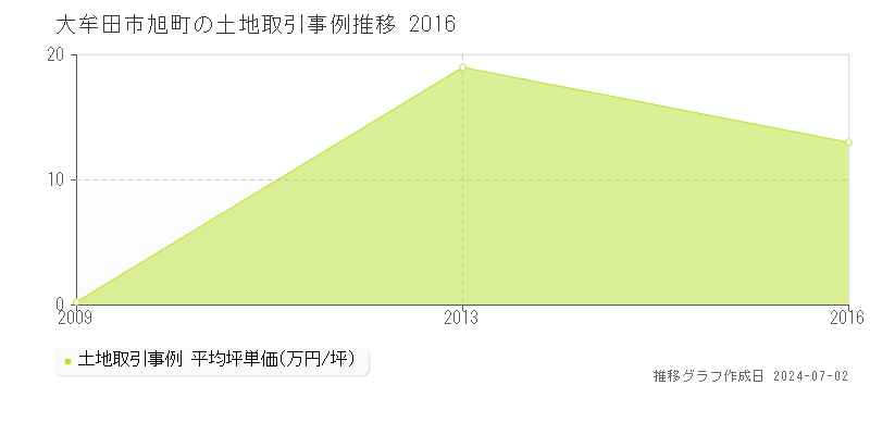 大牟田市旭町の土地取引事例推移グラフ 