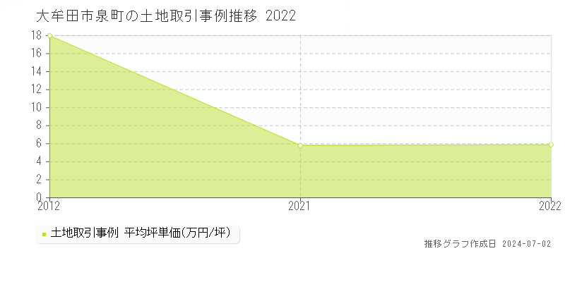 大牟田市泉町の土地取引事例推移グラフ 