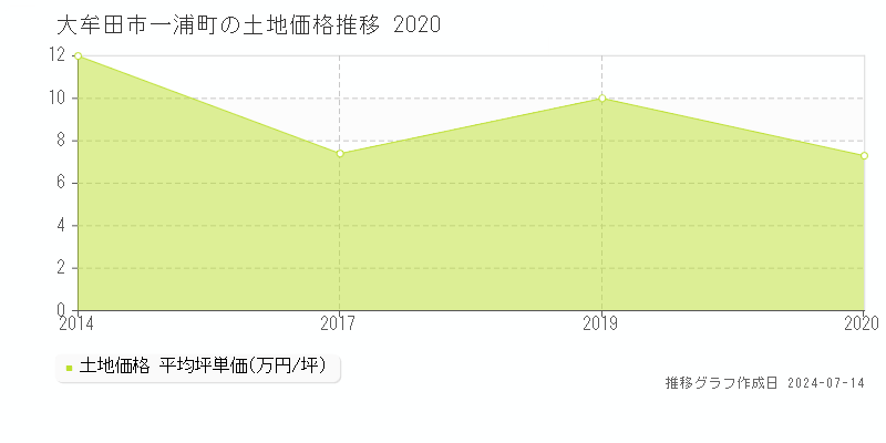 大牟田市一浦町の土地取引事例推移グラフ 