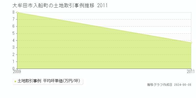 大牟田市入船町の土地取引事例推移グラフ 