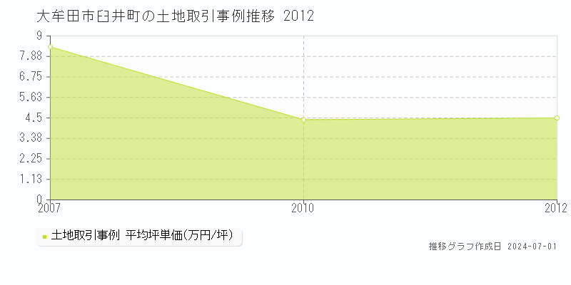 大牟田市臼井町の土地取引事例推移グラフ 