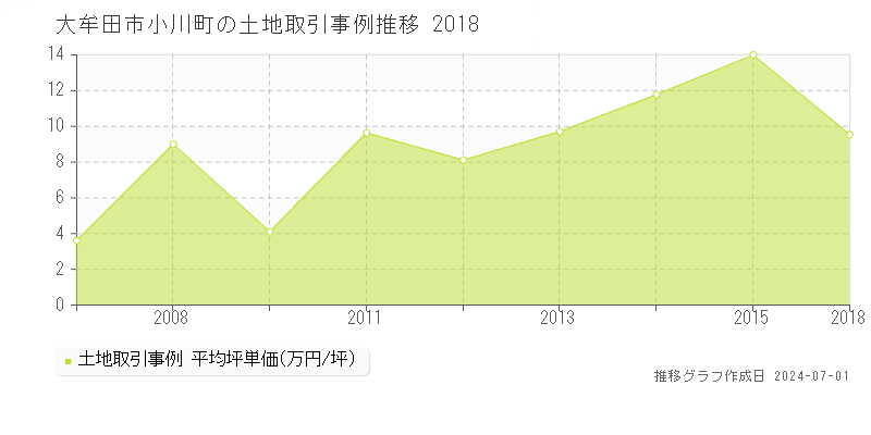 大牟田市小川町の土地取引事例推移グラフ 