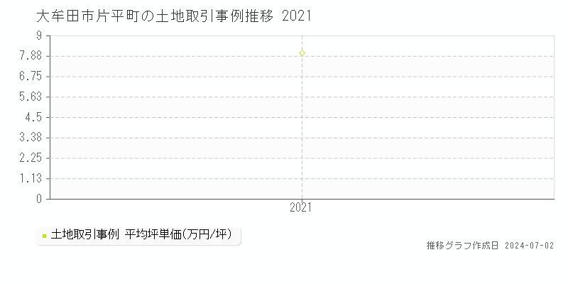 大牟田市片平町の土地取引事例推移グラフ 
