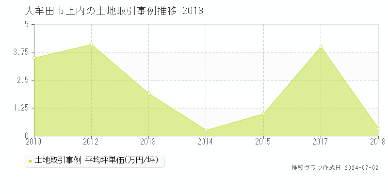 大牟田市上内の土地取引事例推移グラフ 