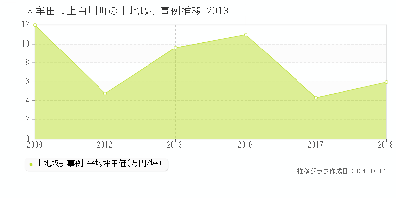 大牟田市上白川町の土地取引事例推移グラフ 