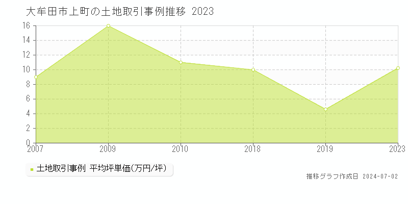 大牟田市上町の土地取引事例推移グラフ 