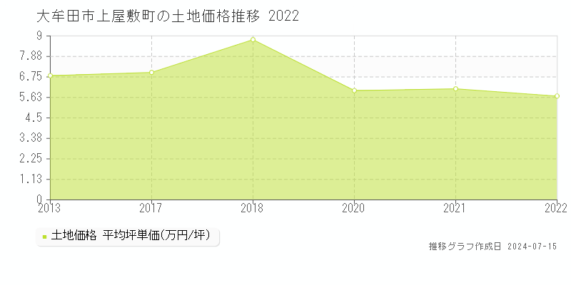 大牟田市上屋敷町の土地取引事例推移グラフ 