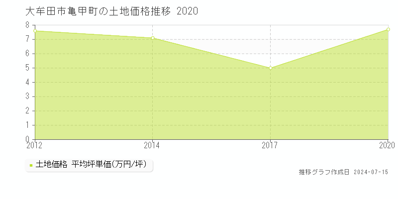 大牟田市亀甲町の土地取引事例推移グラフ 