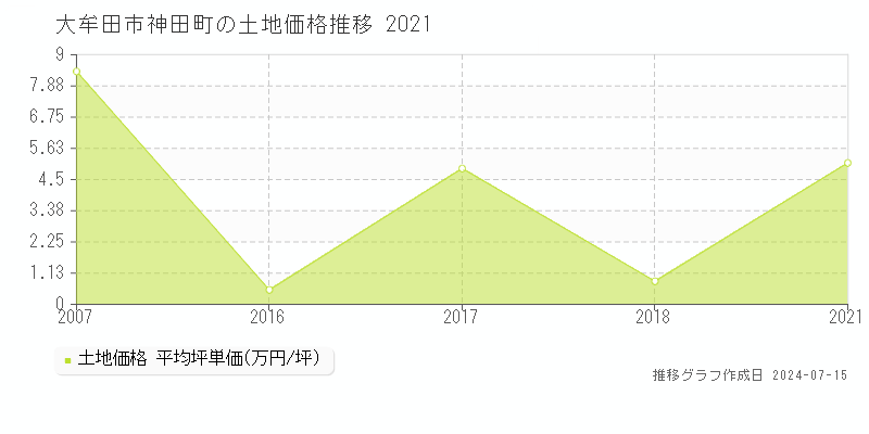 大牟田市神田町の土地取引事例推移グラフ 