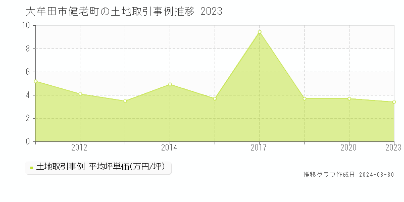 大牟田市健老町の土地取引事例推移グラフ 