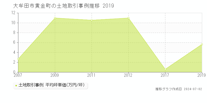 大牟田市黄金町の土地取引事例推移グラフ 