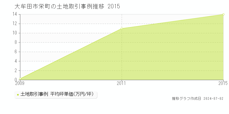 大牟田市栄町の土地取引事例推移グラフ 