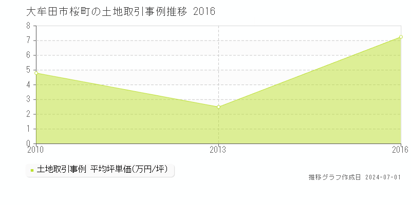 大牟田市桜町の土地取引事例推移グラフ 