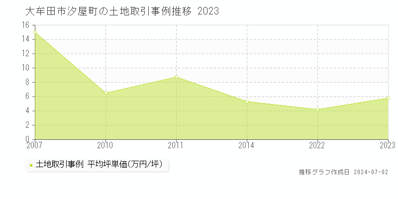 大牟田市汐屋町の土地取引事例推移グラフ 