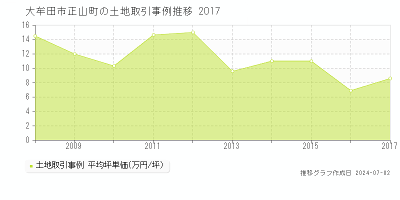 大牟田市正山町の土地取引事例推移グラフ 