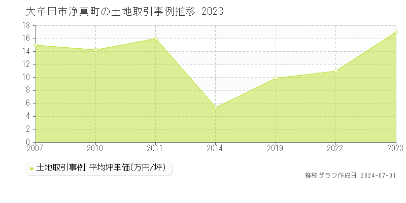 大牟田市浄真町の土地取引事例推移グラフ 