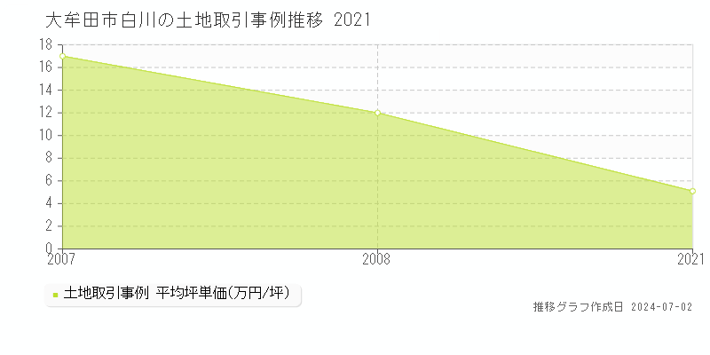 大牟田市白川の土地取引事例推移グラフ 