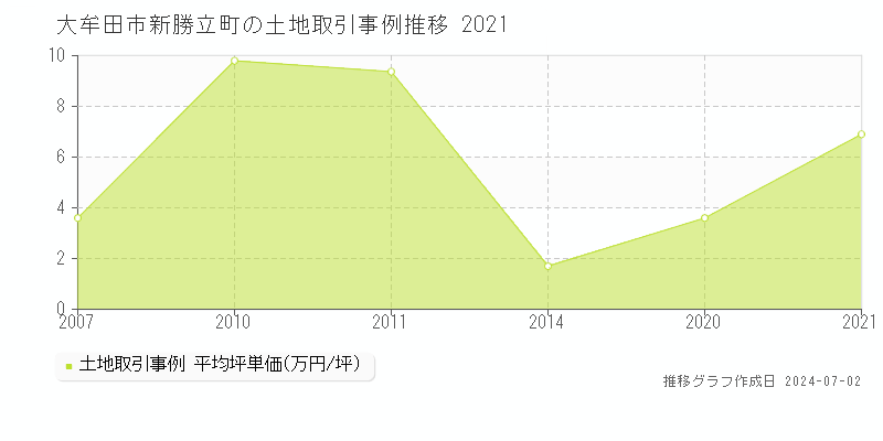 大牟田市新勝立町の土地取引事例推移グラフ 