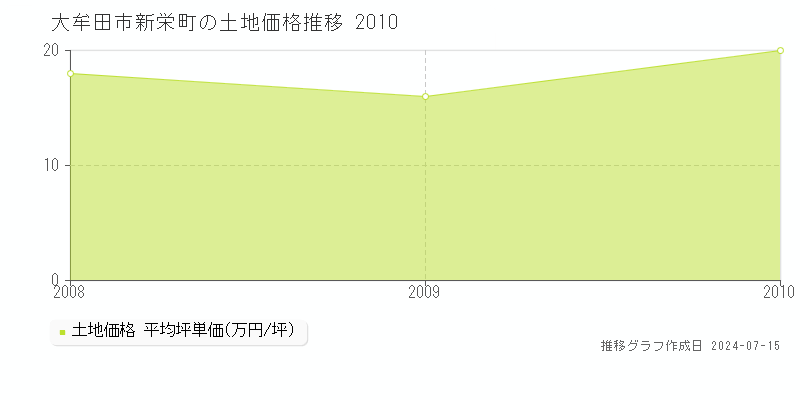 大牟田市新栄町の土地取引事例推移グラフ 