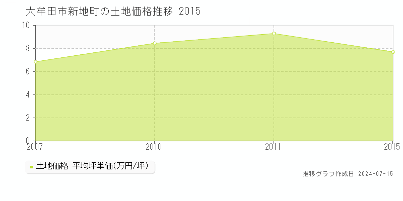 大牟田市新地町の土地取引事例推移グラフ 