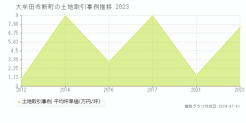 大牟田市新町の土地取引事例推移グラフ 