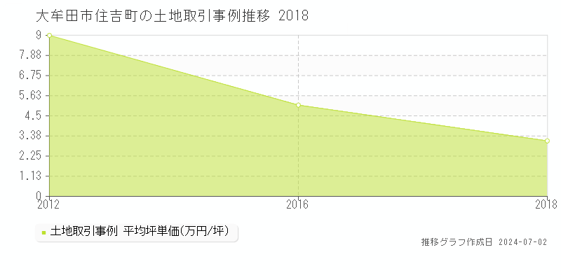 大牟田市住吉町の土地取引事例推移グラフ 