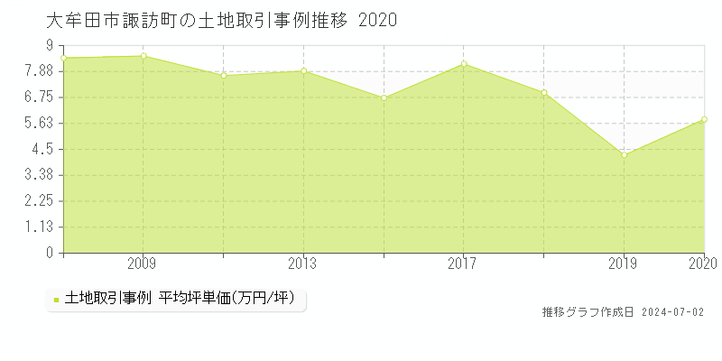 大牟田市諏訪町の土地取引事例推移グラフ 