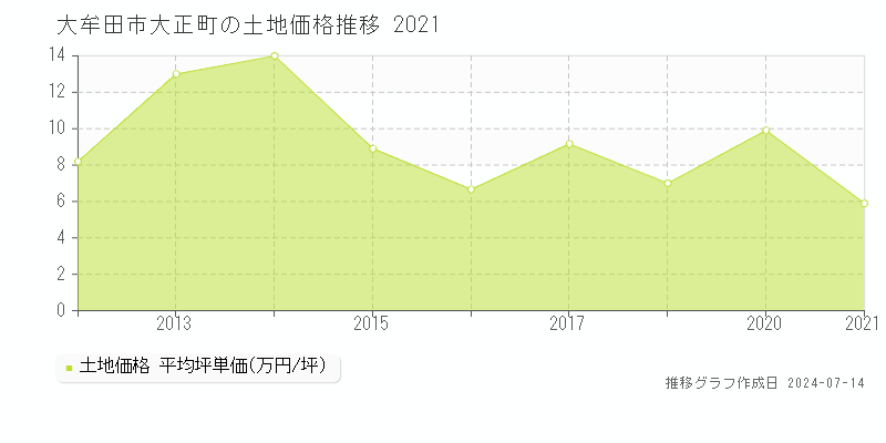 大牟田市大正町の土地取引事例推移グラフ 