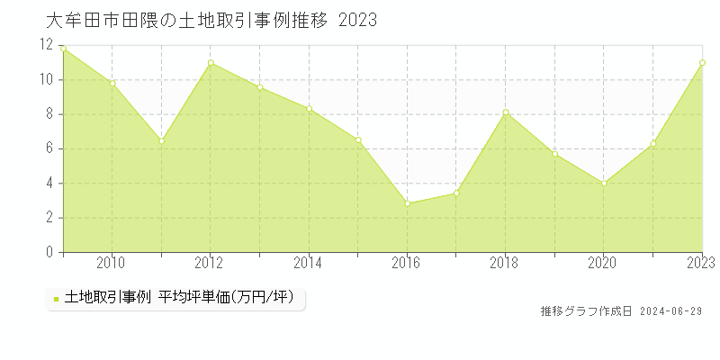 大牟田市田隈の土地取引事例推移グラフ 