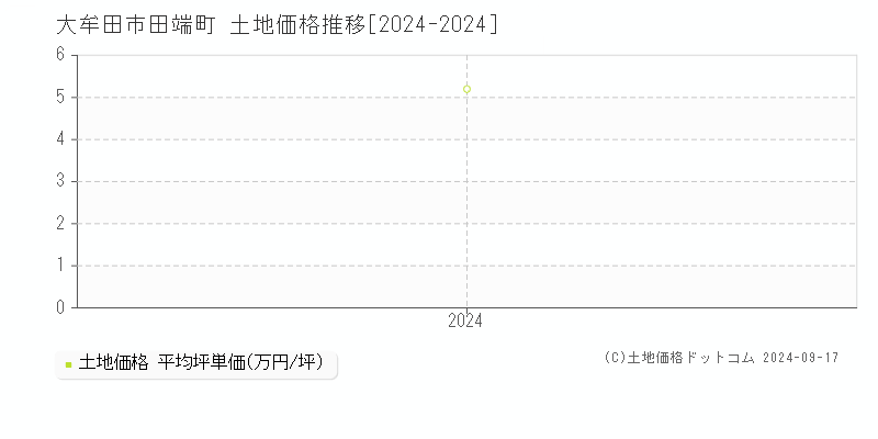 田端町(大牟田市)の土地価格推移グラフ(坪単価)[2024-2024年]