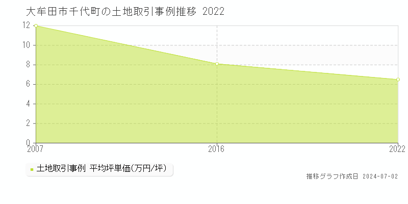 大牟田市千代町の土地取引事例推移グラフ 