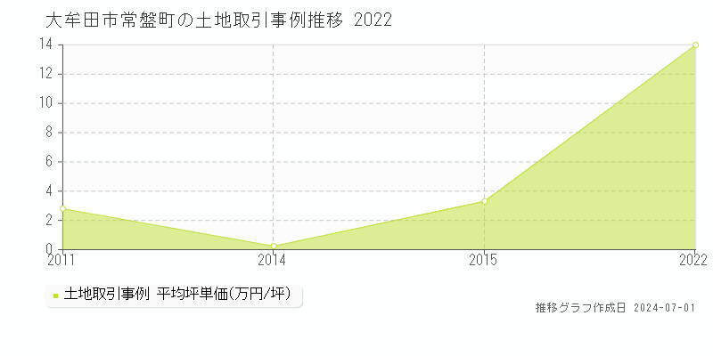 大牟田市常盤町の土地取引事例推移グラフ 