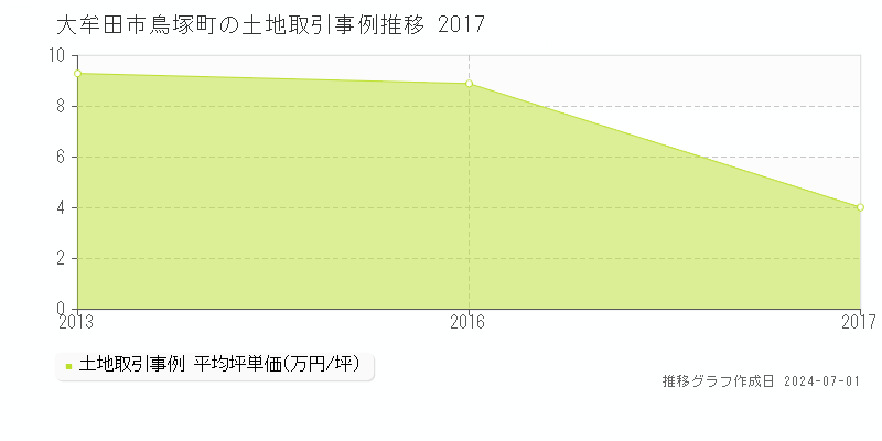 大牟田市鳥塚町の土地取引事例推移グラフ 