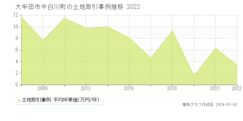 大牟田市中白川町の土地取引事例推移グラフ 