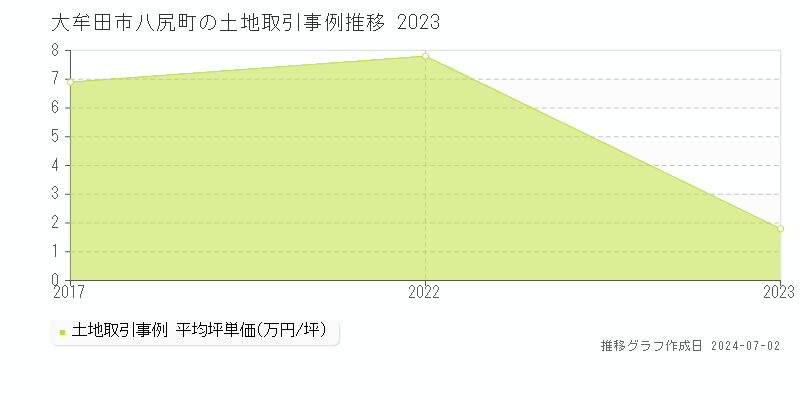 大牟田市八尻町の土地取引事例推移グラフ 