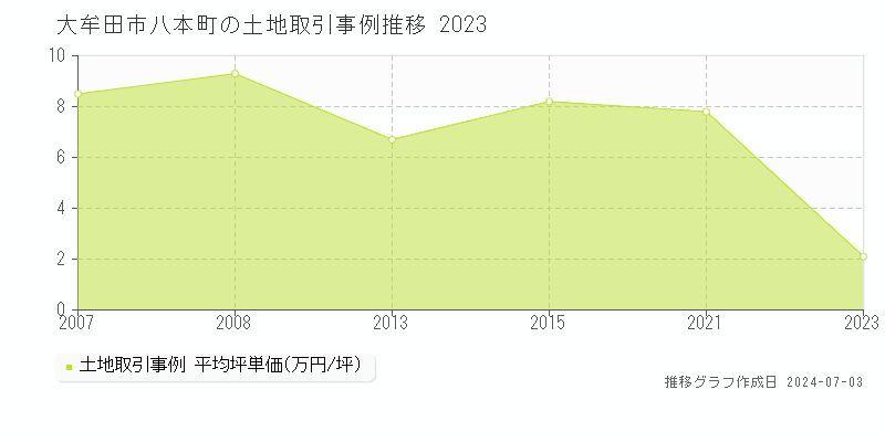 大牟田市八本町の土地取引事例推移グラフ 