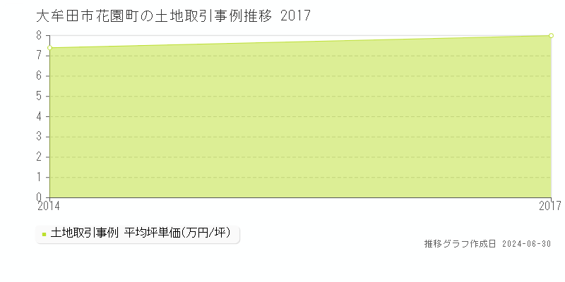 大牟田市花園町の土地取引事例推移グラフ 