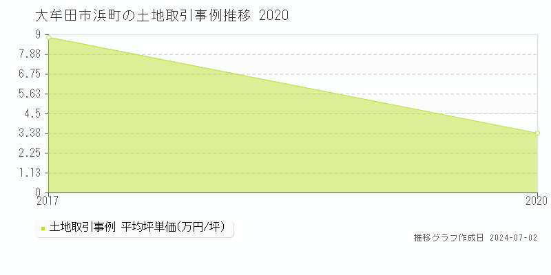 大牟田市浜町の土地取引事例推移グラフ 
