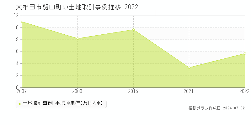 大牟田市樋口町の土地取引事例推移グラフ 