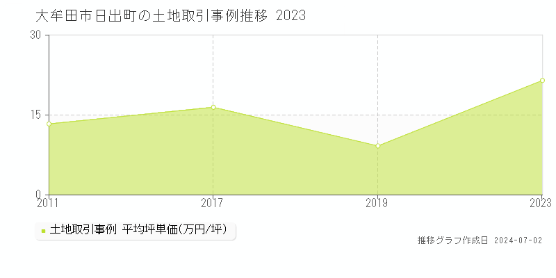 大牟田市日出町の土地取引事例推移グラフ 