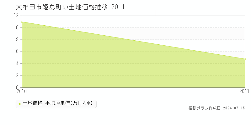 大牟田市姫島町の土地取引事例推移グラフ 