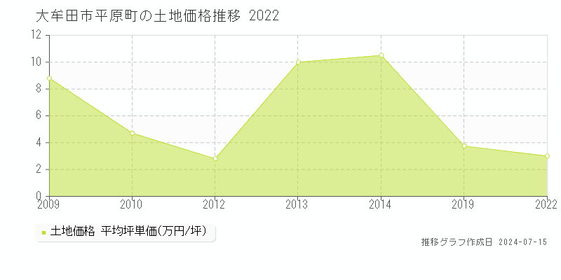 大牟田市平原町の土地取引事例推移グラフ 