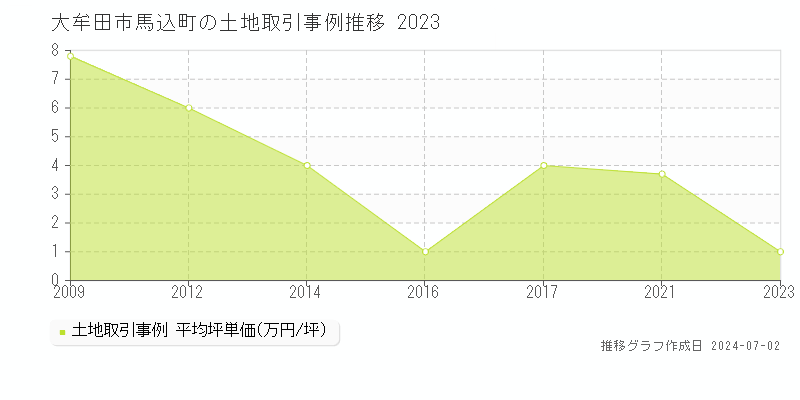 大牟田市馬込町の土地取引事例推移グラフ 
