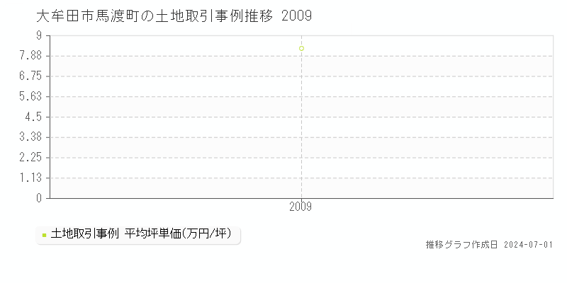 大牟田市馬渡町の土地取引事例推移グラフ 