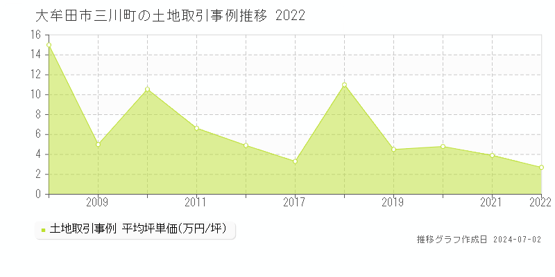 大牟田市三川町の土地取引事例推移グラフ 