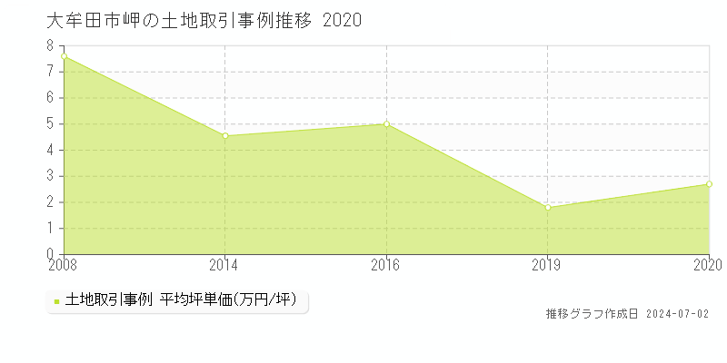 大牟田市岬の土地取引事例推移グラフ 